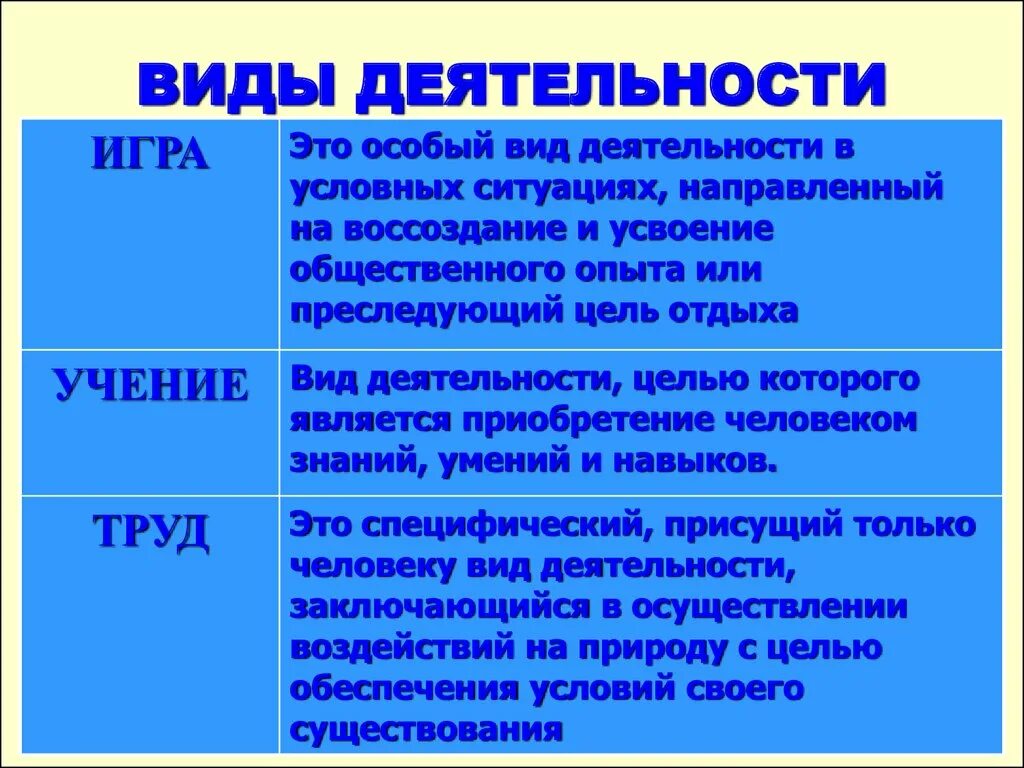 Труд и учеба различие. Основная форма деятельности труд игра учение. Характеристика деятельности игра учение труд общение. Основные виды деятельности человека. Характеристика видов деятельности.