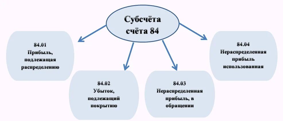 Прибыль бух счет. 84 Счет бухгалтерского учета. Счет 84 субсчета. Нераспределенная прибыль что это в бух учете. Счет 84 нераспределенная прибыль непокрытый убыток.