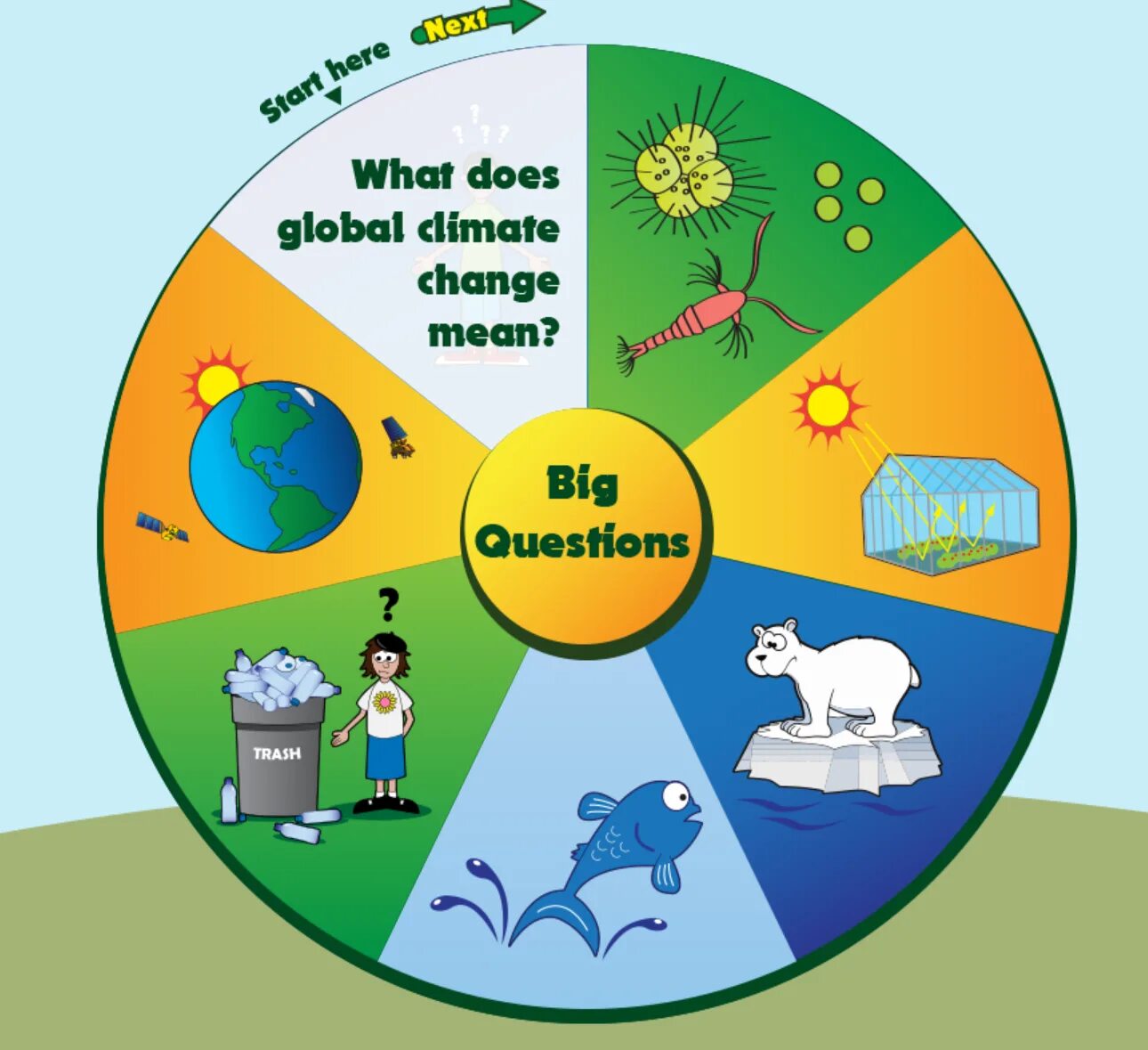 Climate change for Kids. Weather and climate change. Questions about climate change. What is climate? Картинки для презентации. Global questions