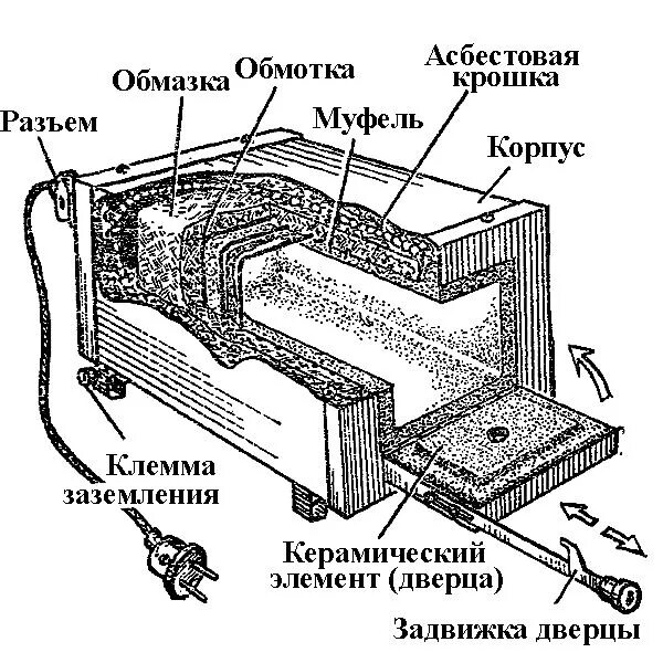 Какие устройства используют для плавки