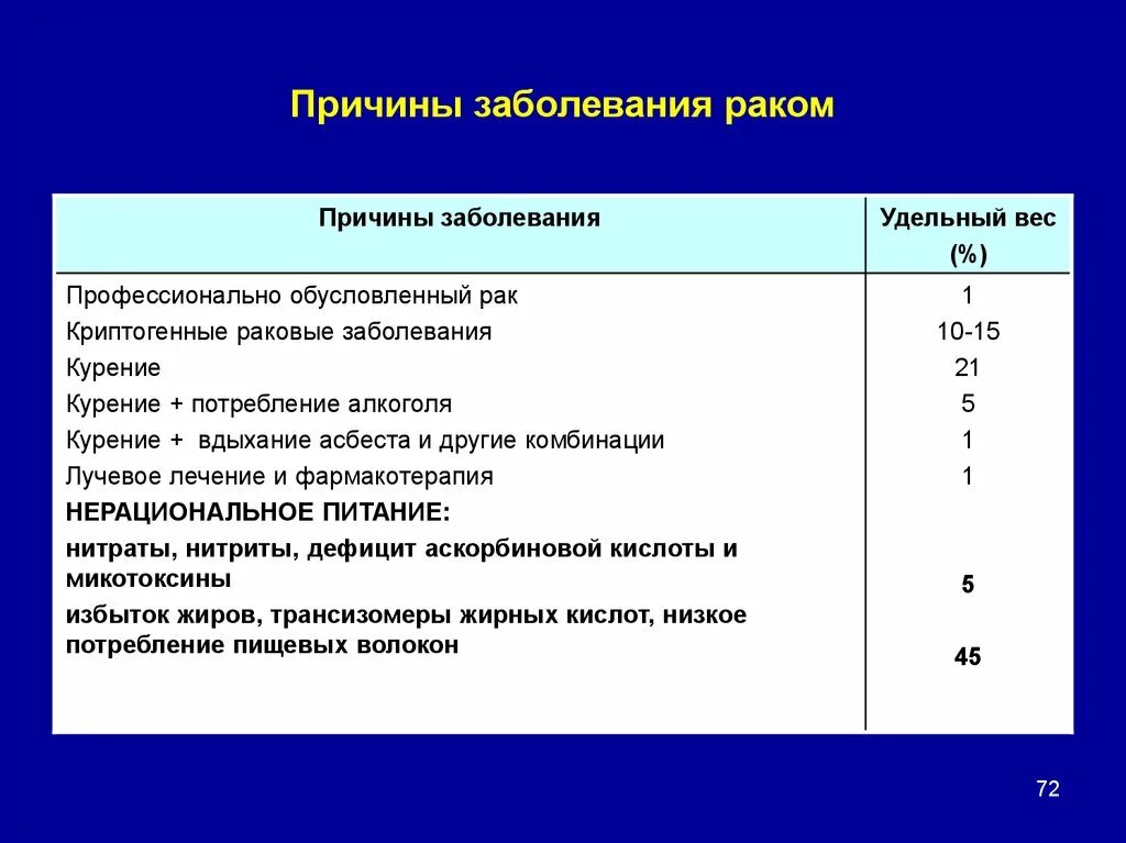 Рак болезнь причины