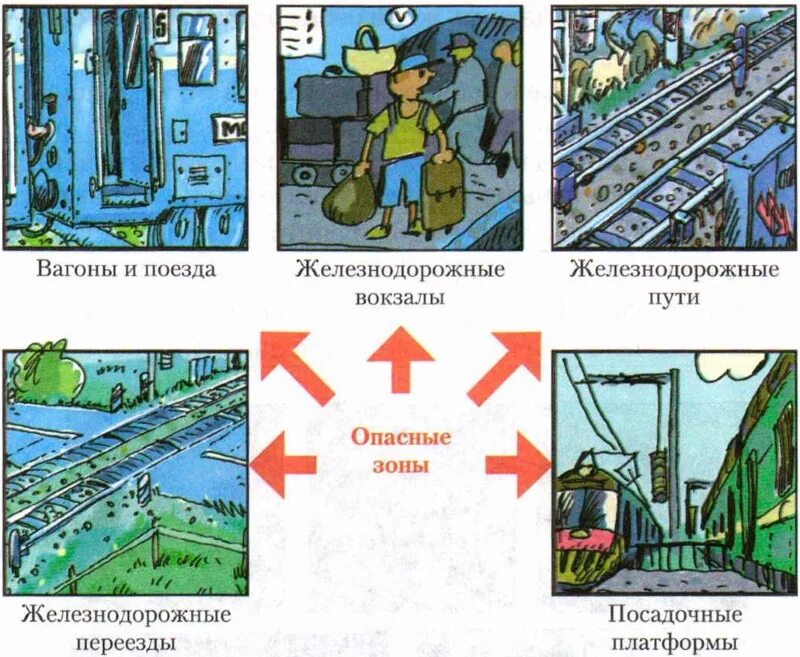 Зоны железнодорожного транспорта. Опасные зоны на Железнодорожном транспорте. Железная дорога опасная зона. Опасности на железной дороге. Опасность на железнодорожных путях.