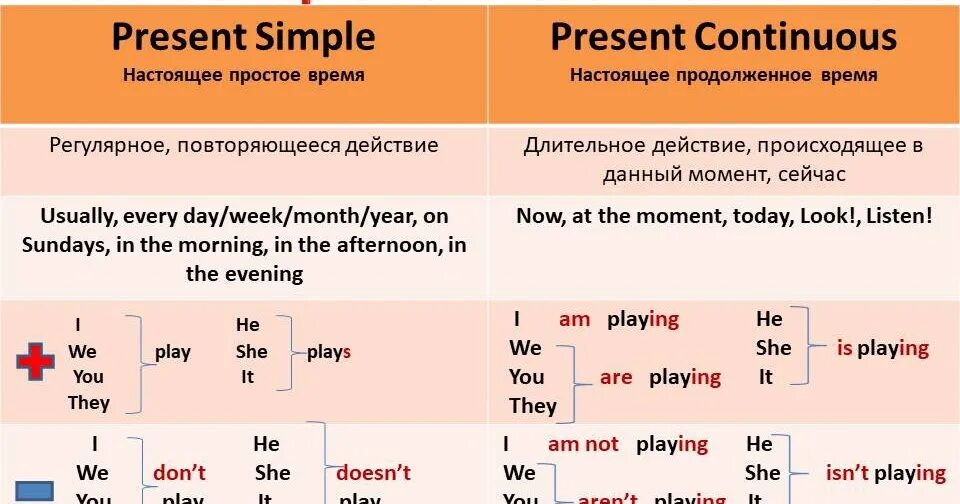 Present continuous past continuous 6 класс. Презент Симпл и континиус таблица. Английский язык present simple и present Continuous. Present simple и present Continuous простая таблица. Present simple present Continuous разница.