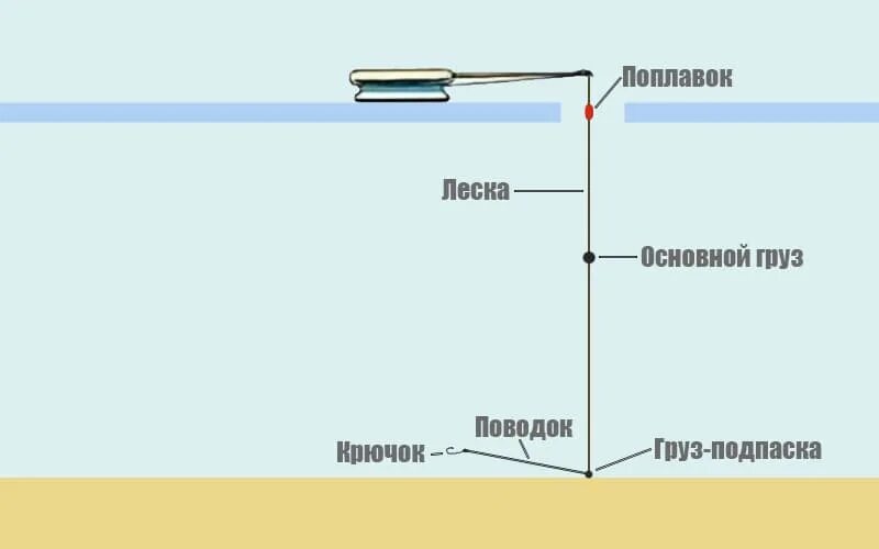Зимняя оснастка на плотву. Зимняя поплавочная удочка оснастка. оснастка зимней удочки с поводком. оснастка зимней удочки с поплавком для ловли плотвы. оснастка удочки на плотву зимой.