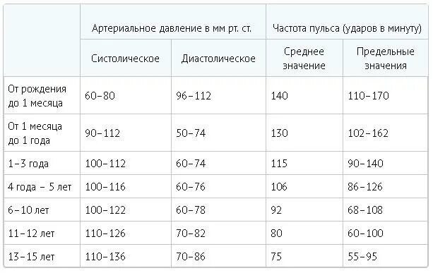 Давление у детей норма. Норма давления и пульса по возрастам таблица у детей 10 лет. Норма артериального давления и пульса у детей. Давление и пульс у детей 5 лет норма таблица. Пульс и ад у детей таблица по возрасту.