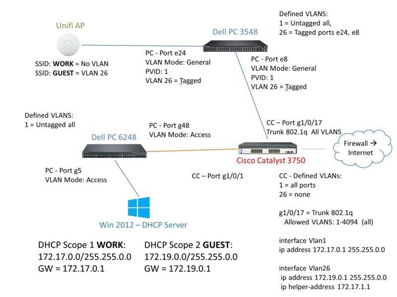 Ip адрес vlan. Switch Port interface VLAN. Tagged Untagged VLAN разница. VLAN на основе стандарта IEEE 802.1Q. Cisco Untagged VLAN.