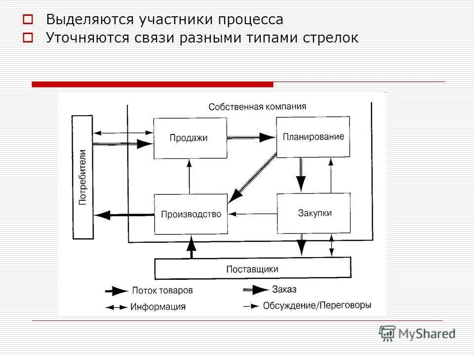 профессиональный участник процесса
