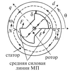 Магнитное поле асинхронной машины вращается