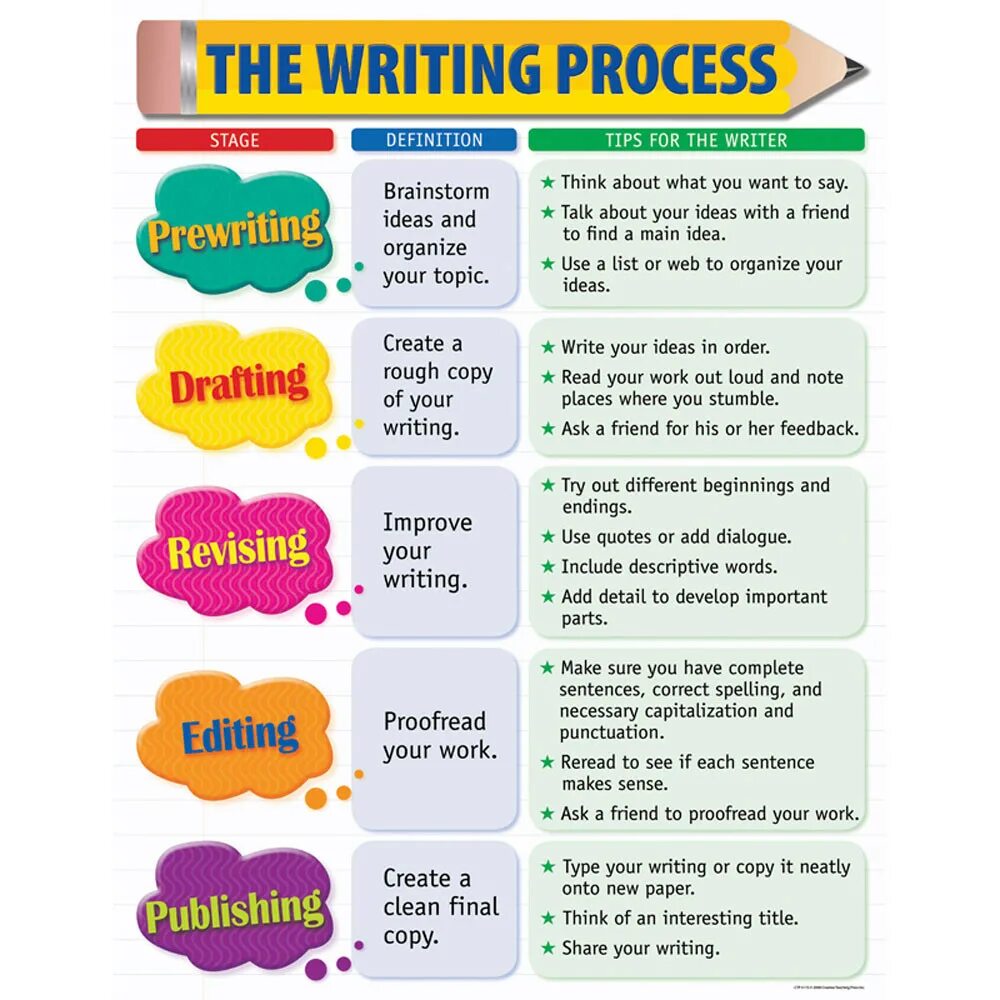 Topic means. Writing process. What is process writing. Stages of writing process. Stages in the writing process.