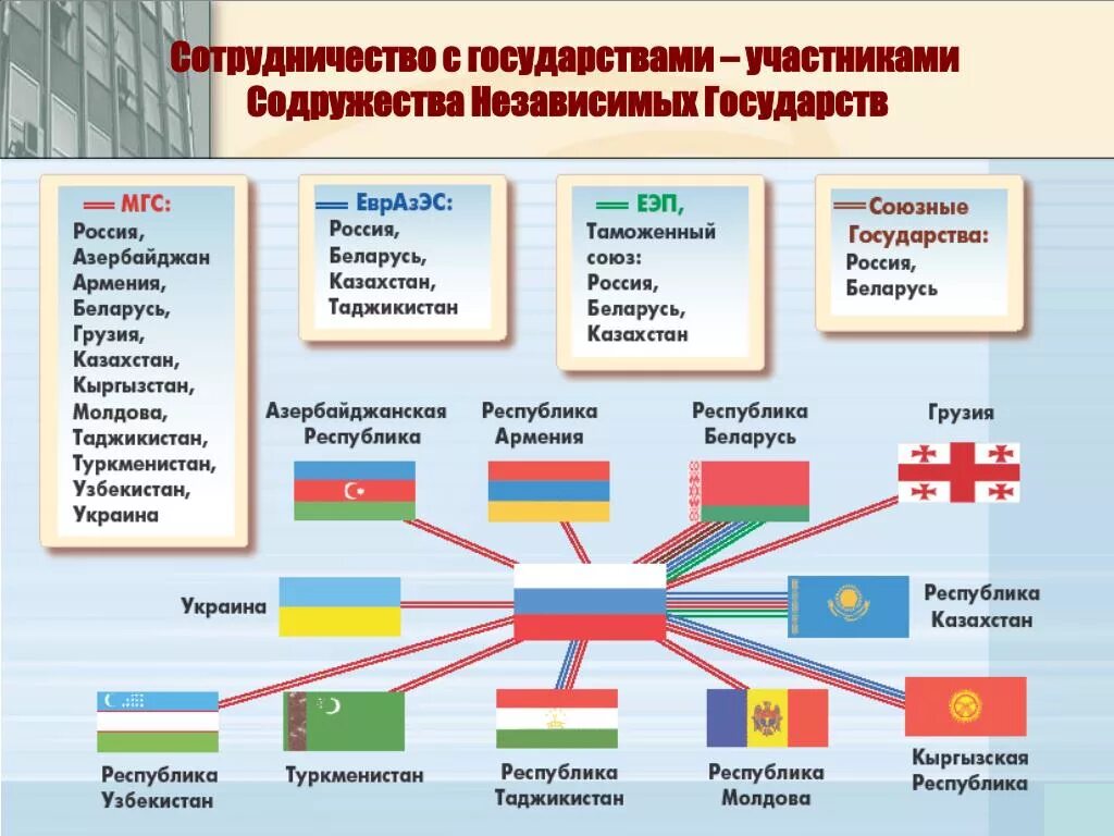 Социально экономические отношения в россии. Взаимодействие стран СНГ. Формы сотрудничества СНГ. Взимодествие Росси с другим странами. Техническое сотрудничество с другими странами.