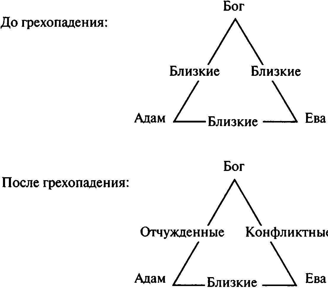 Схема грехопадения. Схема человека до грехопадения. Перечислите последствия грехопадения. Кем является мужчина в семье