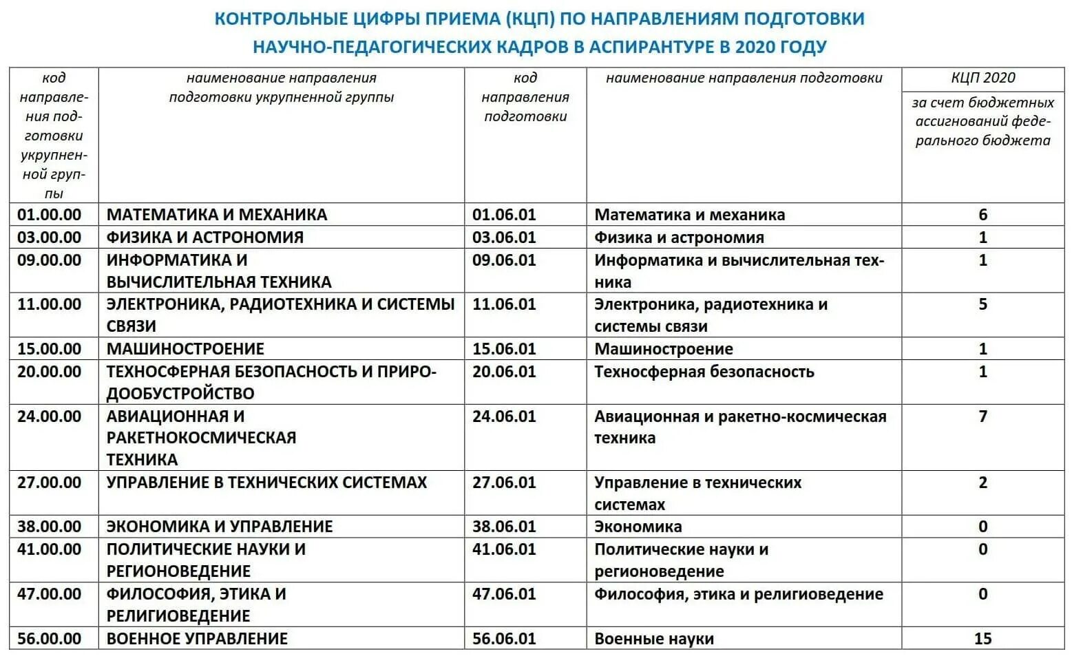 При поступлении на какую специальность