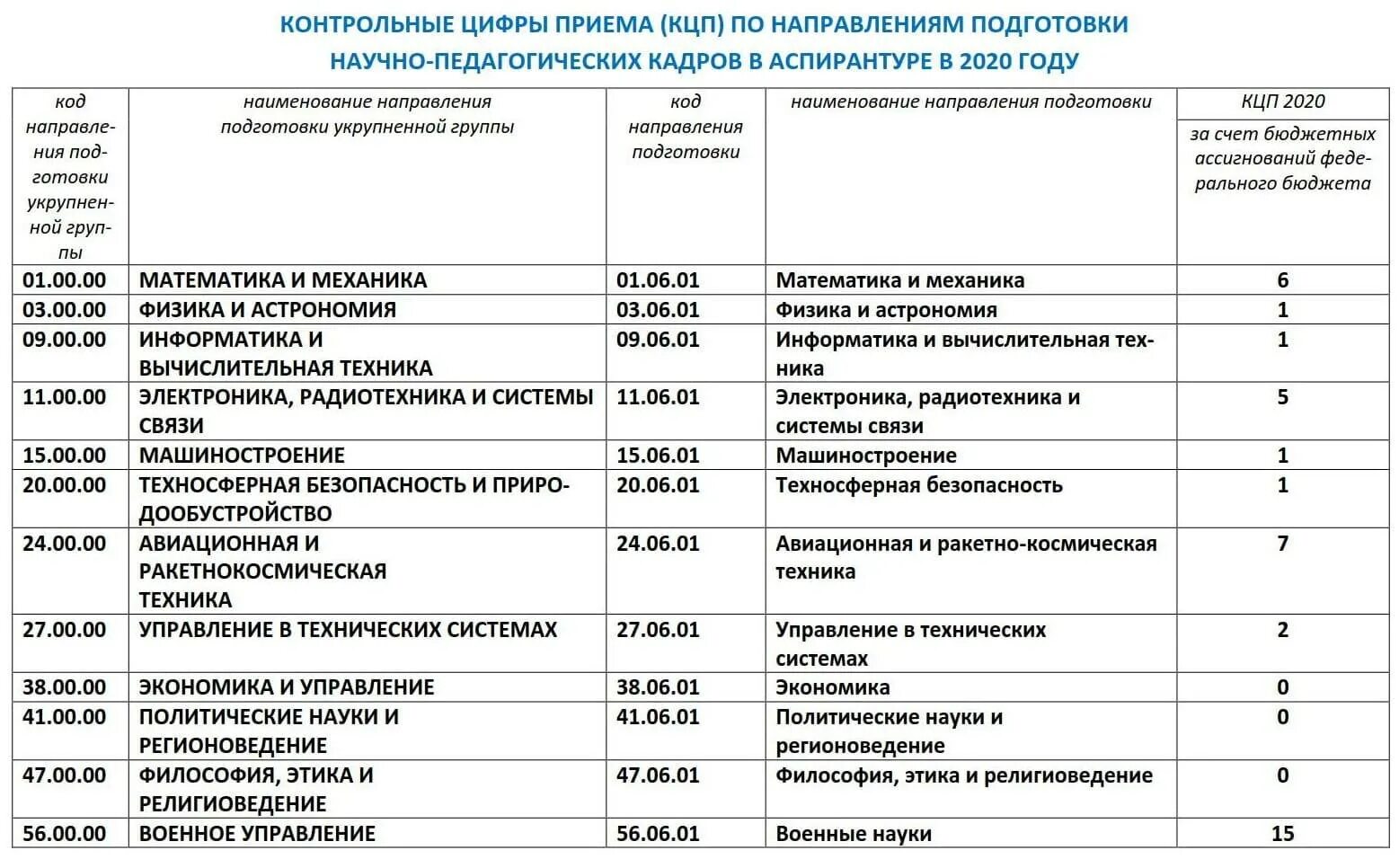 Приказ ординатура 2023. Предметы в аспирантуре. Поступление на обучение в аспирантуру. Наименование специальности направления подготовки. Сколько нужно учиться в аспирантуре.