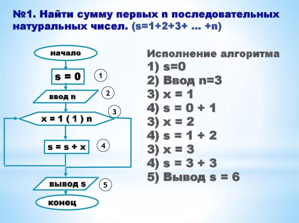 Определить сумму n первых натуральных чисел