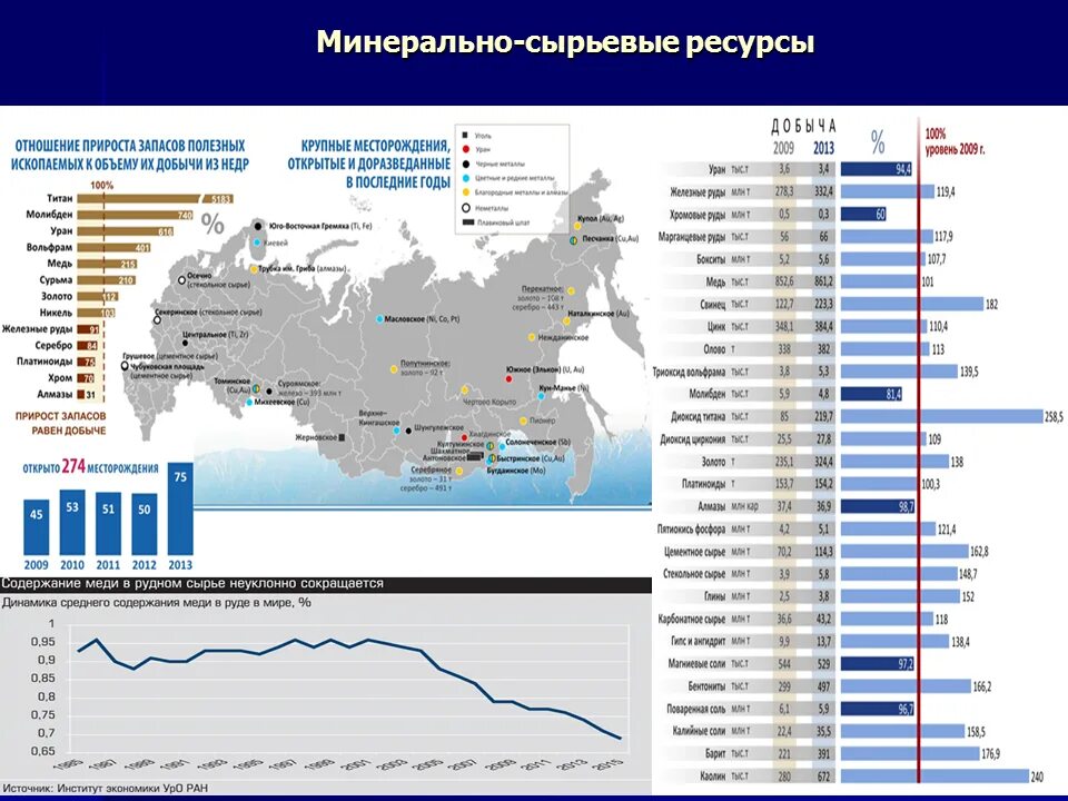 Мировая добыча полезных ископаемых