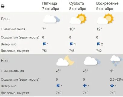 Рп5 прогноз погоды абакане на неделю