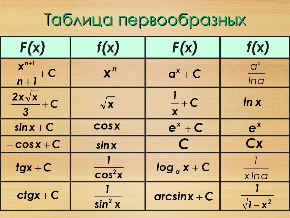 F x xi. Формулы нахождения первообразных таблица. Таблица первообразных функций 11 класс. Формулы первообразных функций. Формулы первообразных функций таблица.