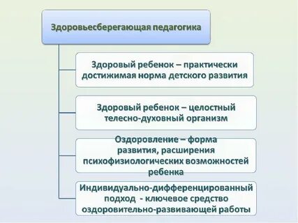 Методы здоровьесберегающей педагогики