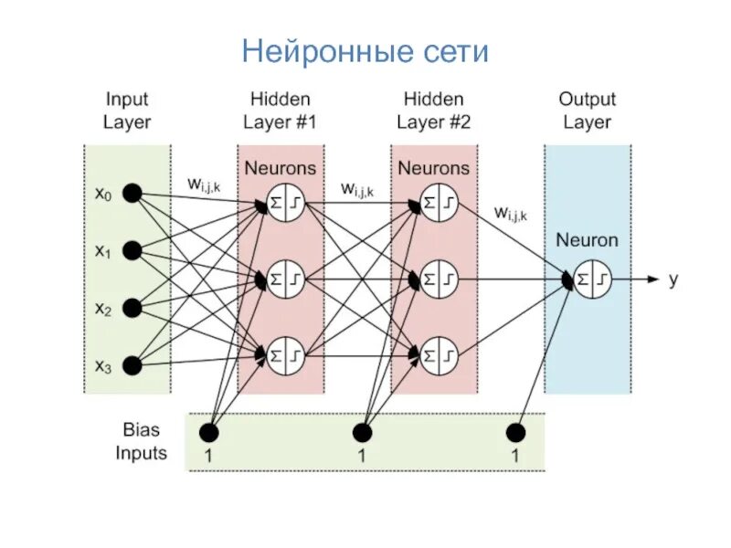 Оптимизация нейронных сетей. Оптимизация нейронных сетей