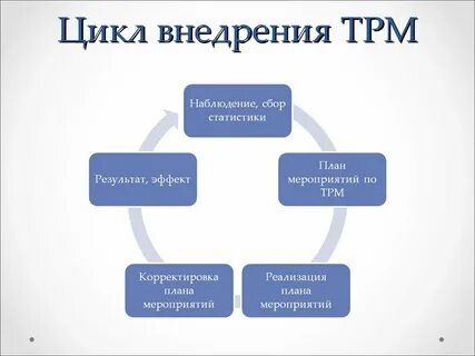 Цикл внедрения