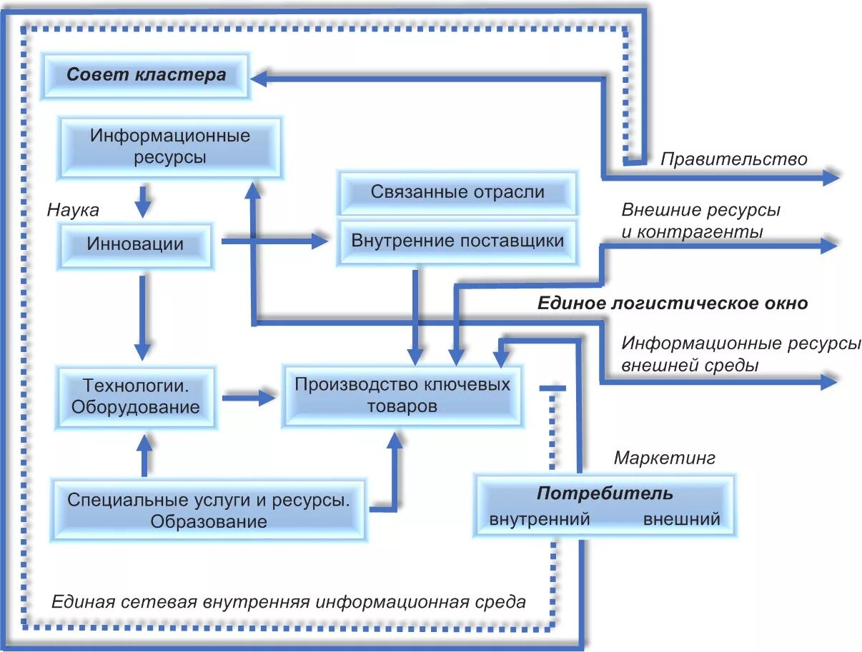 Промышленный кластер. Производственные кластеры Китая. Структура кластера. Функциональная карта промышленного кластера.