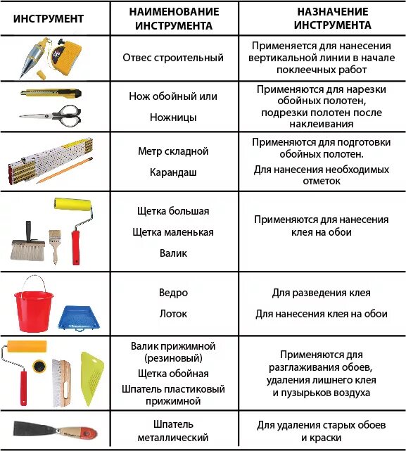 Инструменты для подготовки поверхности к окраске автомобиля. Таблица с инструментами для оштукатуривания. Инструменты для подготовки поверхности под оклейку обоями. Материал инструмента для материала. Примеры расходных материалов