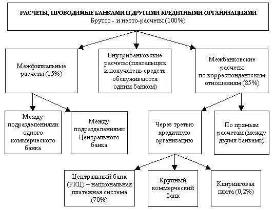 схема организации безналичных расчетов. виды операций коммерческих банков. расчеты между организациями. системы межбанковских расчетов их организация. институты осуществляющие расчеты между кредитными организациями.