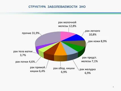 Заболеваемость зно