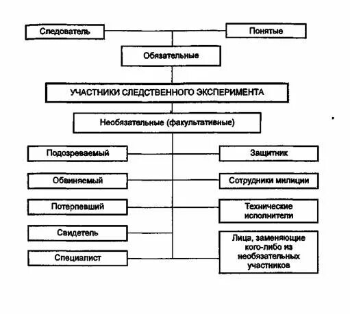 Стадии Следственного эксперимента криминалистика. Участники Следственного эксперимента криминалистика. Следственный эксперимент схема участников. Этапы подготовки к проведению Следственного эксперимента. Тактика проведения следственного эксперимента
