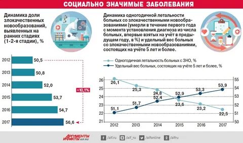 Социально экономические заболевания