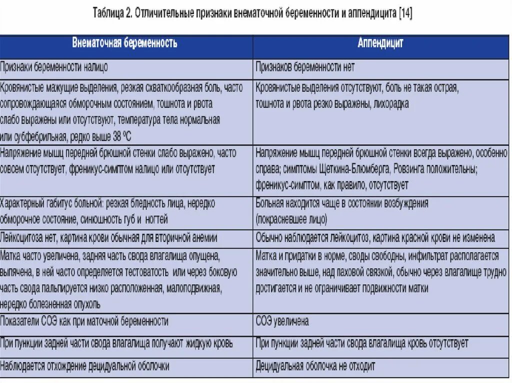 Аппендицит температура 37. Симптомы аппендицита таблица. Признаки аппендицита таблица. Симптомы характерные для аппендицита. Аппендицит при беременности 2 триместр симптомы.