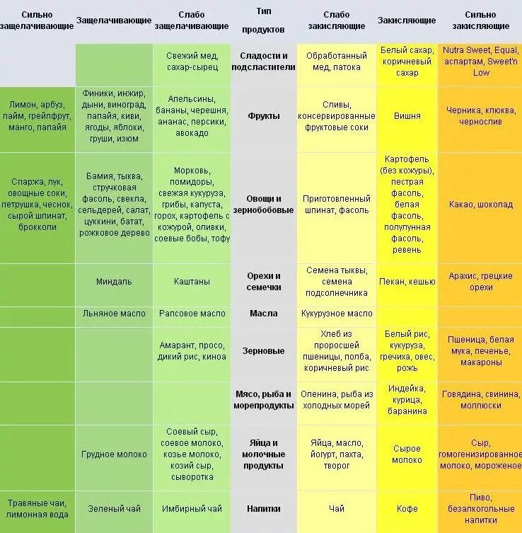 Таблица щелочных и кислотных продуктов питания. Таблица ощелачивающих продуктов питания. Кислотная и щелочная пища таблица. Ощелачивание организма продукты таблица список продуктов питания. Пониженная кислотность организма