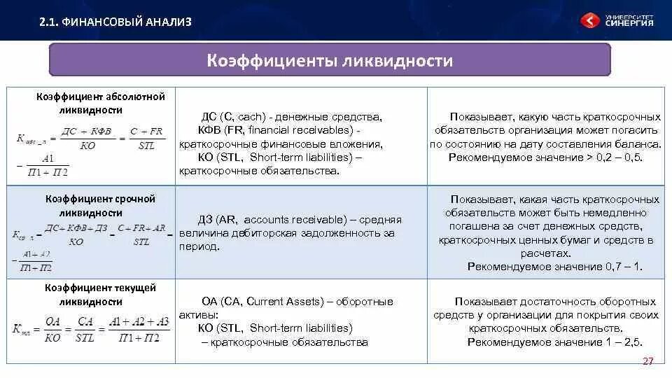 Стоимость краткосрочных активов. Формула абсолютной ликвидности баланса (формула). Общий коэффициент покрытия (текущей ликвидности). Показатель абсолютной ликвидности формула. 1. Коэффициент текущей ликвидности.