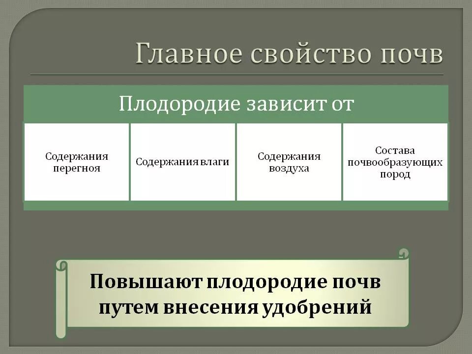 Плодородие почвы кратко 5 класс