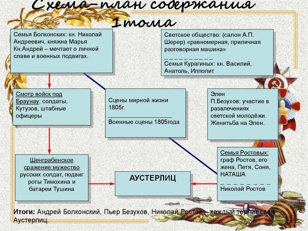 Болконские древо. Повн сзема 1 Огма войнф и мир.