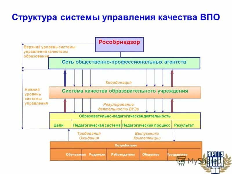 Структура высшего профессионального образования в россии. Ступени высшего образования. Система профессионального образования схема. Структура системы высшего профессионального образования. Система высшего образования в россии.