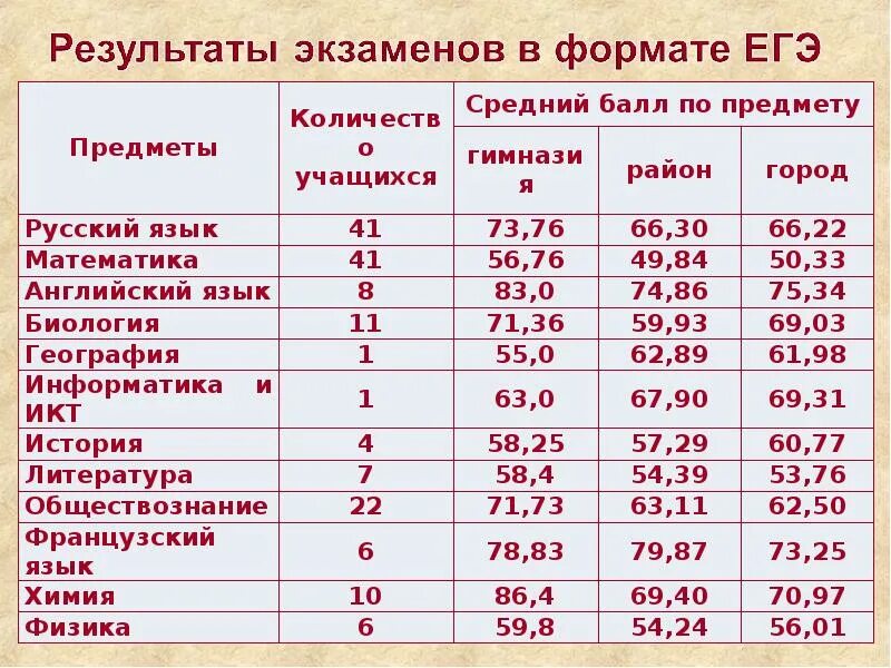 Формат ЕГЭ. Результаты экзаменов. ЕГЭ разберем со специалистом. Результат экзаменов егэ по математике