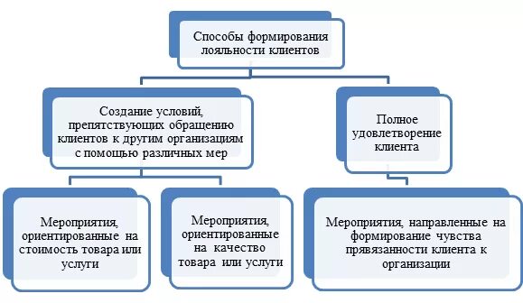 Способы повышения лояльности. Разработка программы лояльности. Формирование лояльности клиентов. Разработка системы лояльности. Политическая лояльность