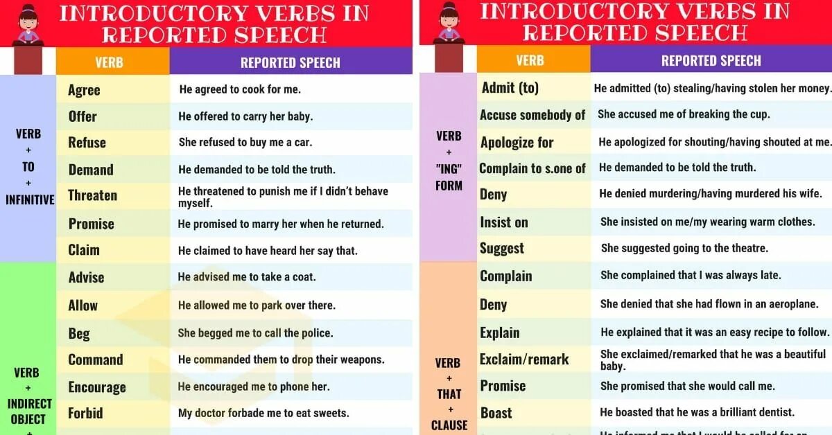 Reported Speech глаголы. Reporting verbs в английском. Reporting verbs таблица. Reported Speech таблица. Rewrite using reporting verbs