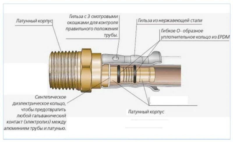 Фитинговое соединение. Пресс муфта для металлопластиковой трубы чертёж. Схема подключения металлопластиковых труб. Чертеж прессового фитинга для металлопластиковых труб. Прессовое соединение металлопластиковых труб.