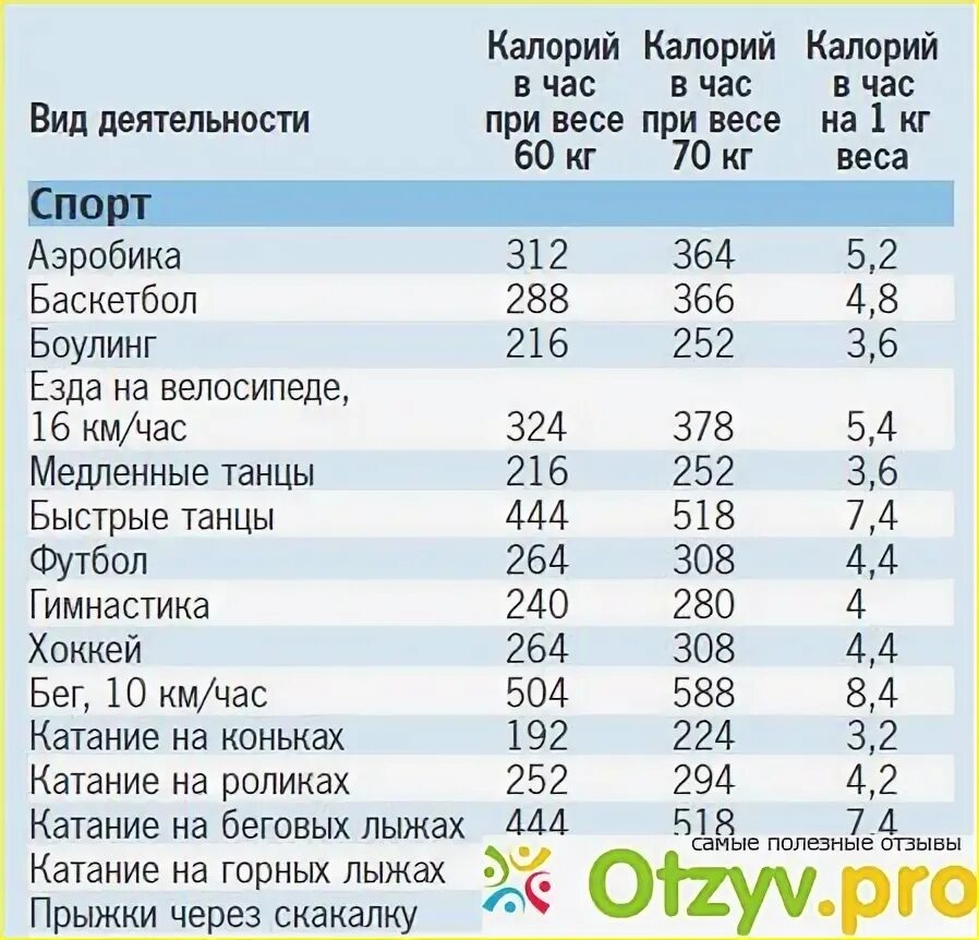 3 км бега калории