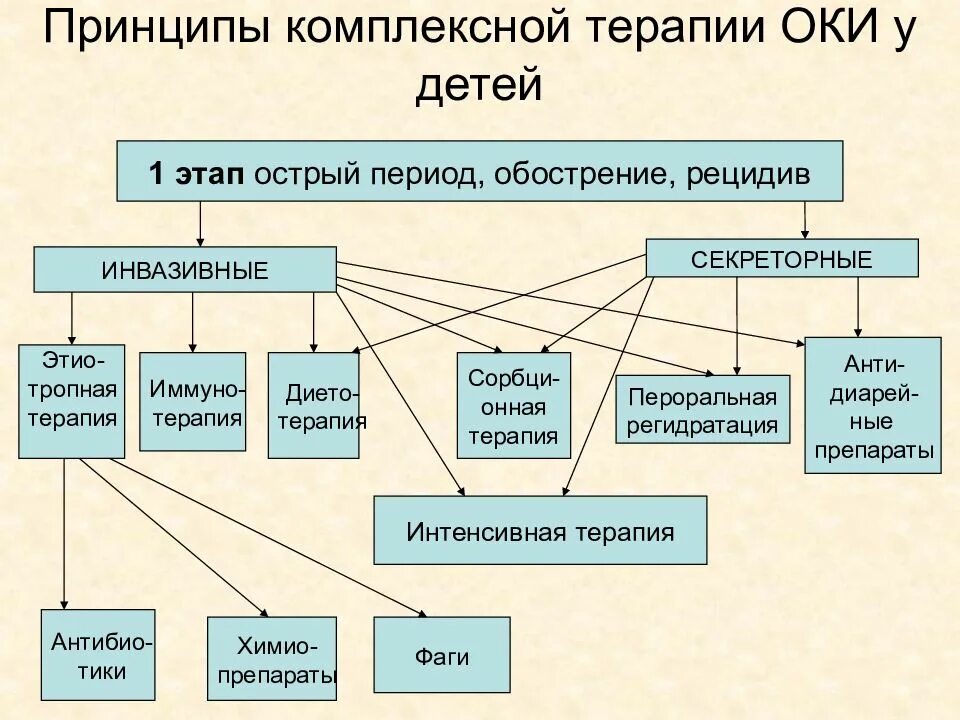 Принципы лечения Оки у детей. Основные принципы лечения Оки.. Принцип комплексного лечения. Комплексная терапия Оки у детей.