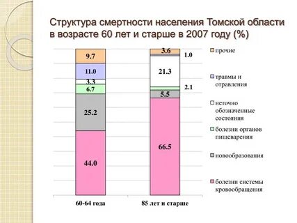 Возрастная смертность населения