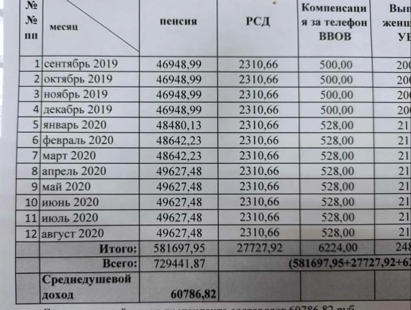 Сколько пенсия у ветеранов. Пенсия ветеранов ВОВ. Размер пенсии ветеранов Великой Отечественной. Какая пенсия у ветеранов ВОВ В России. Средняя пенсия ВОВ.