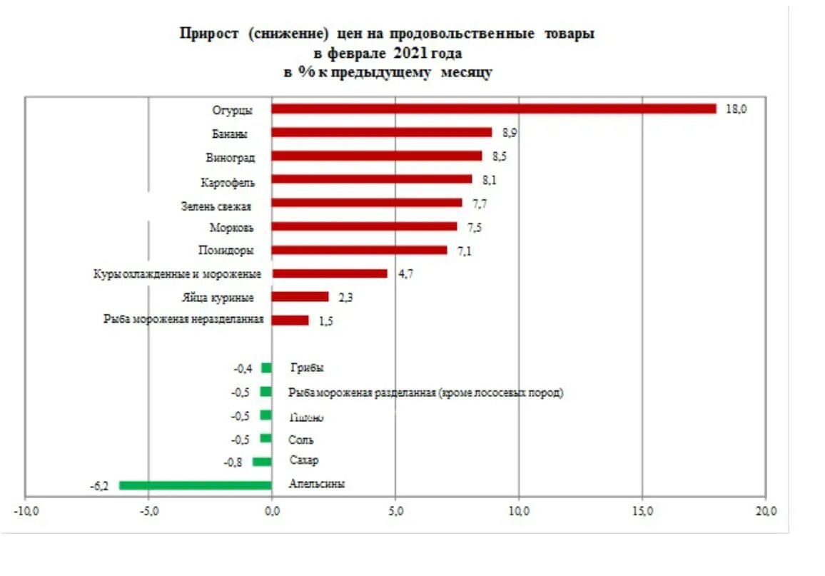 Статистика подорожания продуктов питания. Подорожание продуктов в 2021. Рост цен на продукты. Динамика изменения цен на продукты питания.