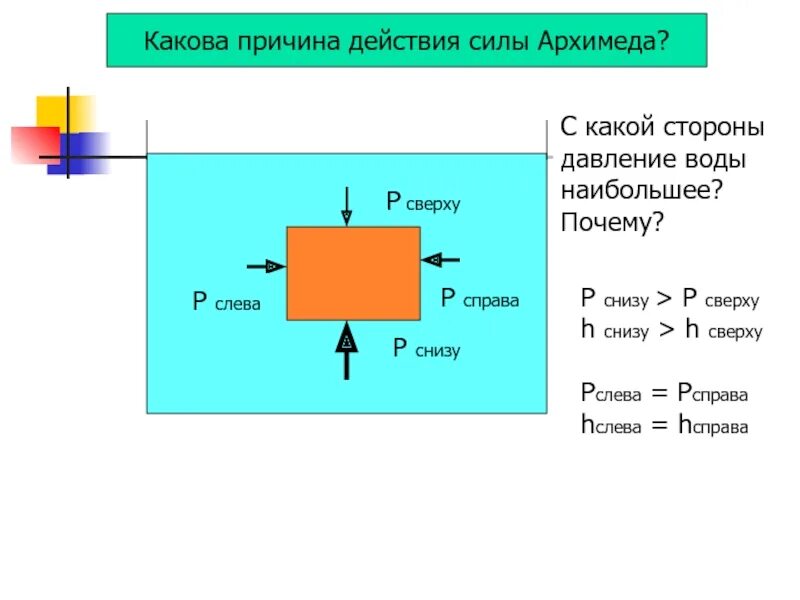 Причина возникновения выталкивающей силы. Сила Архимеда причина возникновения. Причина силы Архимеда. Почему возникает сила Архимеда.