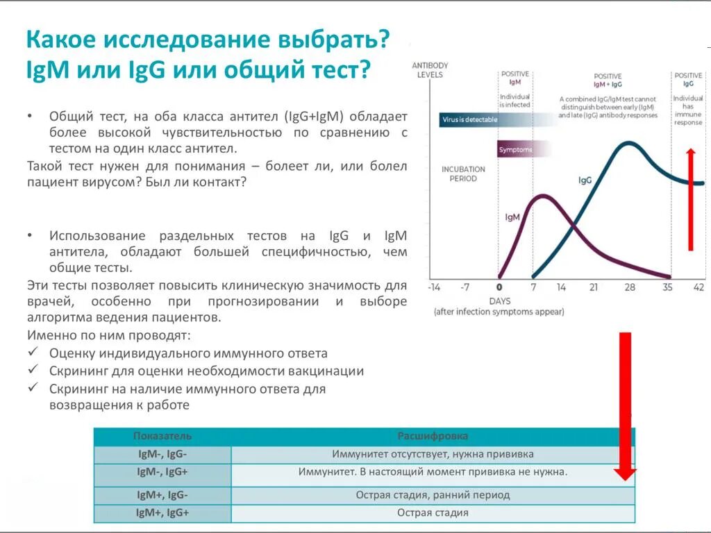 Определение уровня антител. Интерпретация результатов ПЦР теста. Тест на антитела. Тест на антитела IGG. График ковид