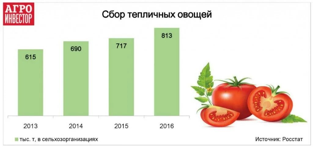 Валовый сбор картофеля в мире. Производство зерновых культур в россии в 2021 году. Коды росстата. Росстат сбор. Статистика по блоггерам.