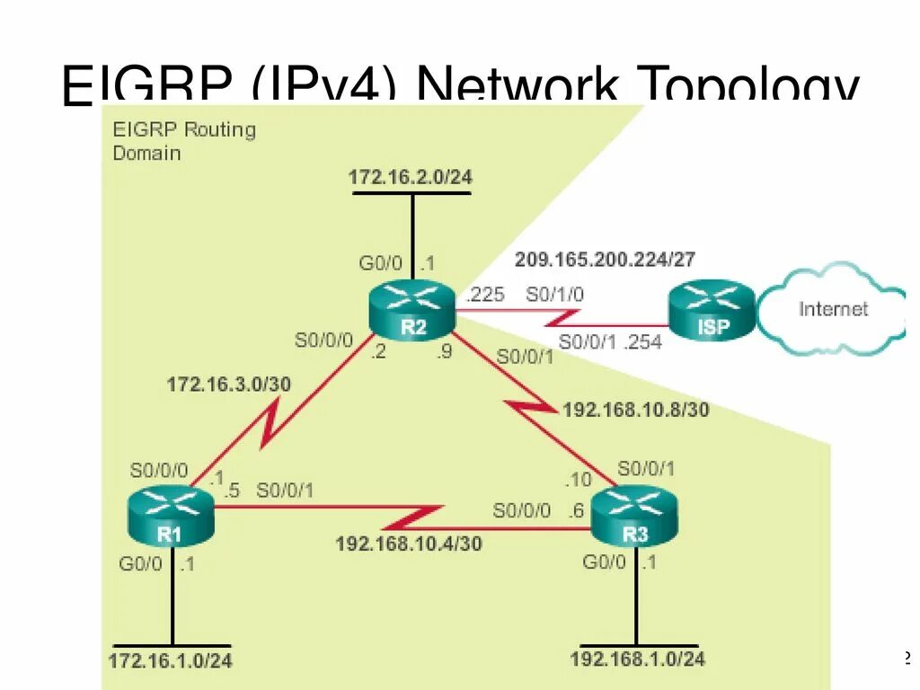 Настройка маршрутизации сети. Таблица маршрутизации OSPF. EIGRP таблица маршрутизации. Протоколы динамической маршрутизации EIGRP. EIGRP схема маршрутизации.