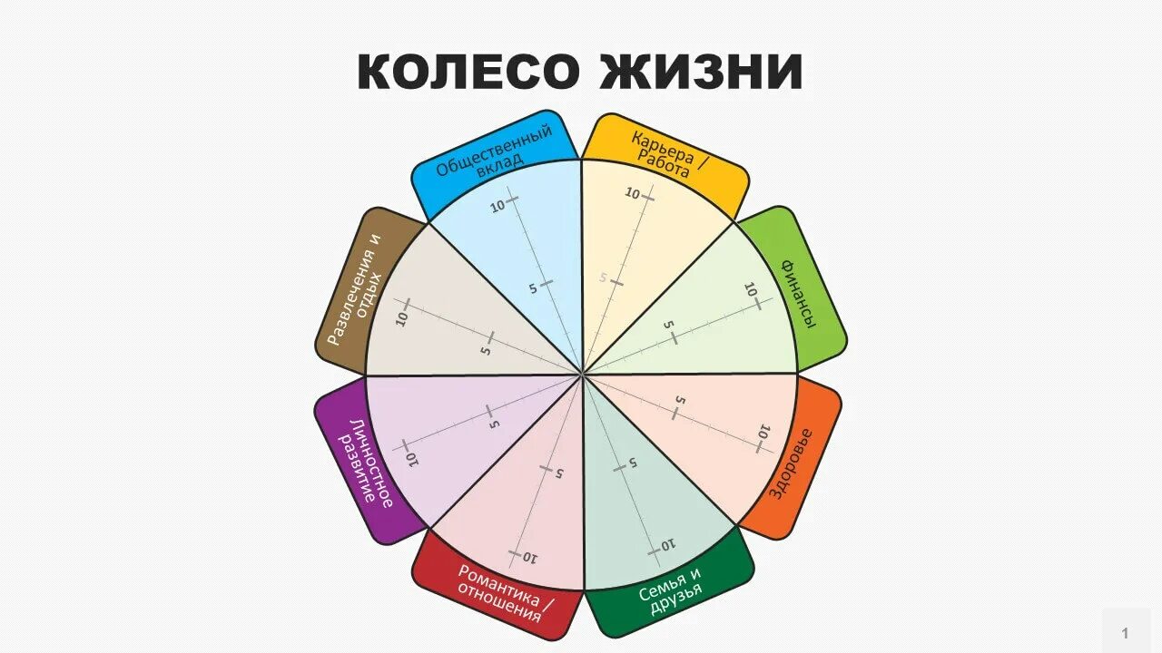 Сферы жизни ученика. Колесо жизненного баланса 6 сфер. колесо жизненного баланса 4 сферы. секторы жизни колесо. колесо жизни для подростков.